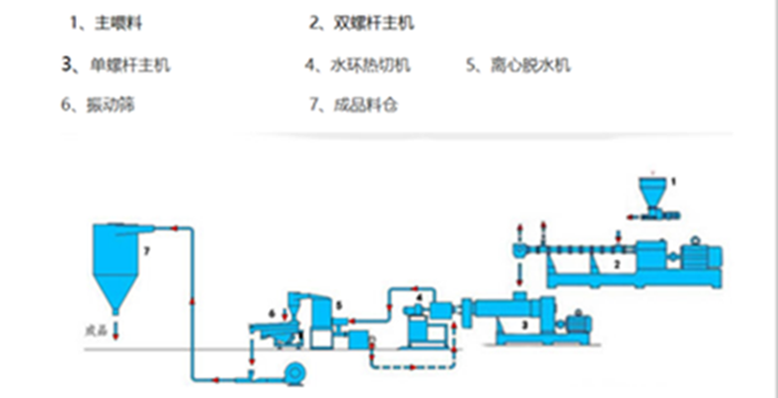 双阶水环热切造粒机流程图_副本.png