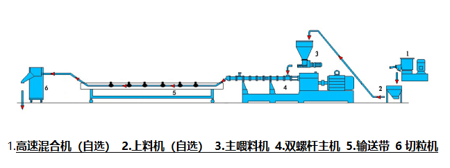 双螺杆挤出造粒机